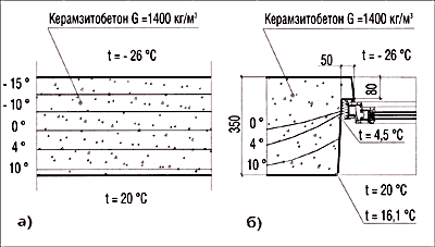 Рис.2. Температурные поля: а) в однослойной керамзитобетонной панели; б) в узле привыкания окна к стене.