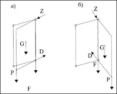 Рис.5. Cтатическая схема сил: а) при почти закрытой створке окна; б) при открытой створке окна на 90°.
